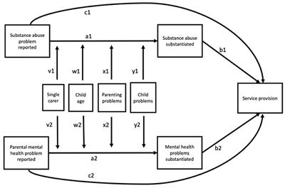 Concerns of Parental Substance Abuse and Mental Health Problems Reported to Child Welfare Services—Testing a Moderated Mediation Model for Paths From Reports to Substantiated Concern and Service Provision